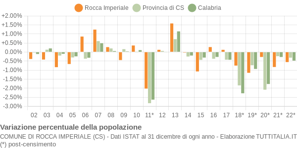 Variazione percentuale della popolazione Comune di Rocca Imperiale (CS)