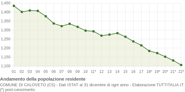 Andamento popolazione Comune di Caloveto (CS)