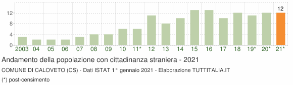 Grafico andamento popolazione stranieri Comune di Caloveto (CS)