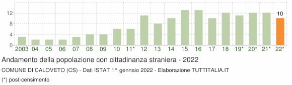 Grafico andamento popolazione stranieri Comune di Caloveto (CS)