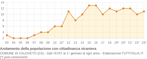 Andamento popolazione stranieri Comune di Caloveto (CS)