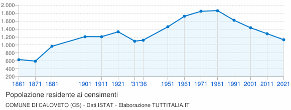 Grafico andamento storico popolazione Comune di Caloveto (CS)