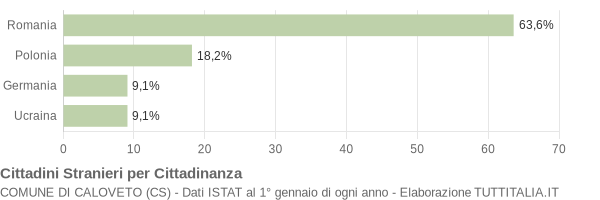 Grafico cittadinanza stranieri - Caloveto 2012