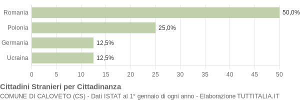 Grafico cittadinanza stranieri - Caloveto 2013