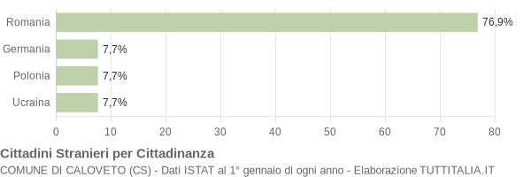 Grafico cittadinanza stranieri - Caloveto 2015