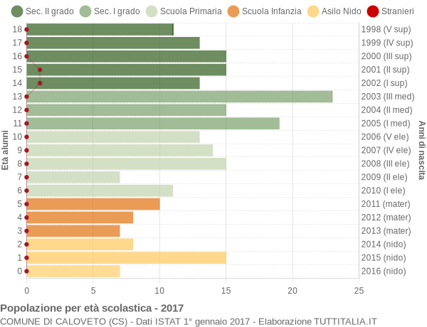 Grafico Popolazione in età scolastica - Caloveto 2017