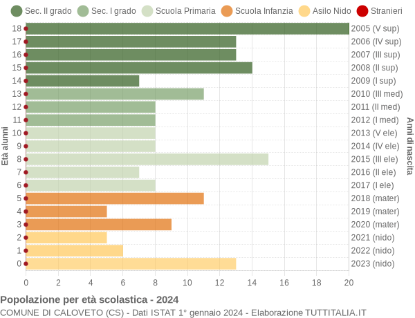 Grafico Popolazione in età scolastica - Caloveto 2024