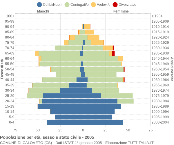 Grafico Popolazione per età, sesso e stato civile Comune di Caloveto (CS)