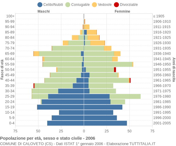 Grafico Popolazione per età, sesso e stato civile Comune di Caloveto (CS)