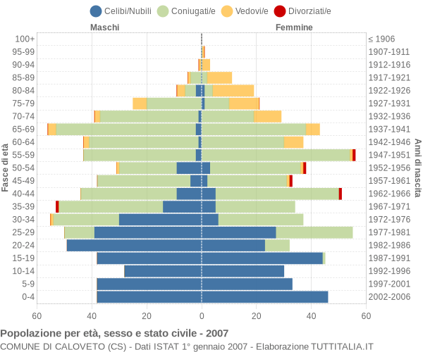 Grafico Popolazione per età, sesso e stato civile Comune di Caloveto (CS)