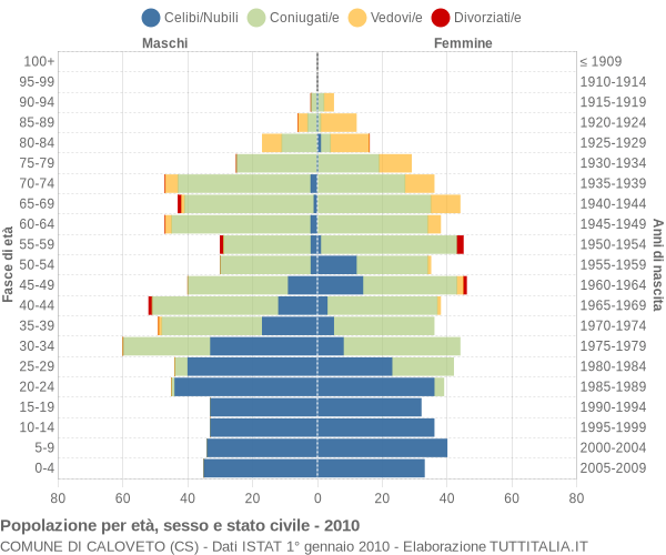 Grafico Popolazione per età, sesso e stato civile Comune di Caloveto (CS)