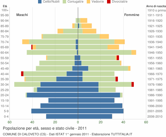 Grafico Popolazione per età, sesso e stato civile Comune di Caloveto (CS)