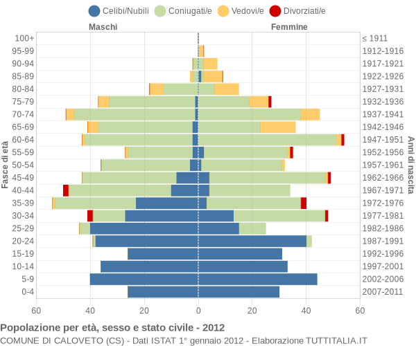 Grafico Popolazione per età, sesso e stato civile Comune di Caloveto (CS)