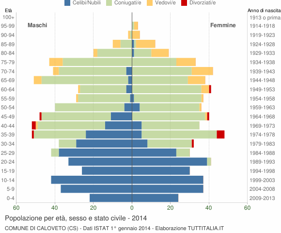 Grafico Popolazione per età, sesso e stato civile Comune di Caloveto (CS)
