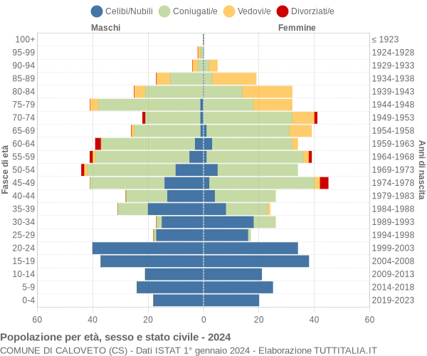 Grafico Popolazione per età, sesso e stato civile Comune di Caloveto (CS)