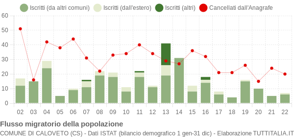 Flussi migratori della popolazione Comune di Caloveto (CS)