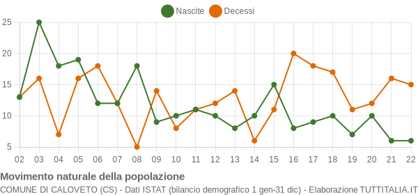 Grafico movimento naturale della popolazione Comune di Caloveto (CS)