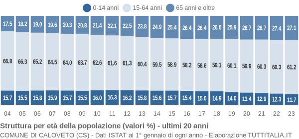 Grafico struttura della popolazione Comune di Caloveto (CS)