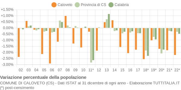 Variazione percentuale della popolazione Comune di Caloveto (CS)