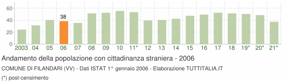 Grafico andamento popolazione stranieri Comune di Filandari (VV)