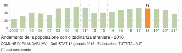 Grafico andamento popolazione stranieri Comune di Filandari (VV)
