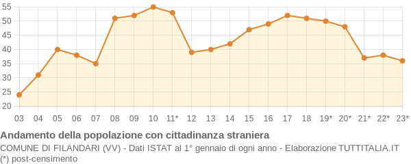 Andamento popolazione stranieri Comune di Filandari (VV)