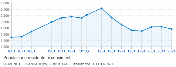 Grafico andamento storico popolazione Comune di Filandari (VV)
