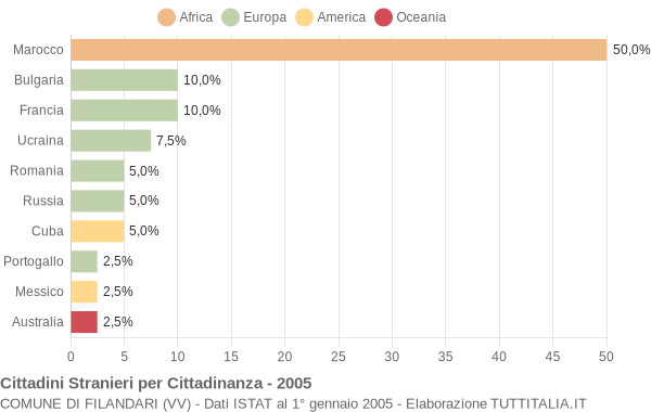 Grafico cittadinanza stranieri - Filandari 2005