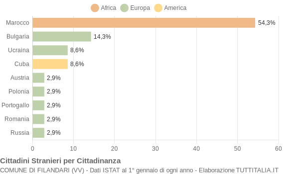 Grafico cittadinanza stranieri - Filandari 2007