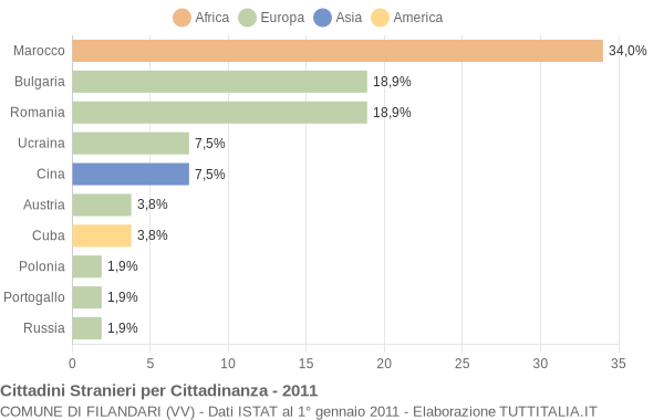 Grafico cittadinanza stranieri - Filandari 2011