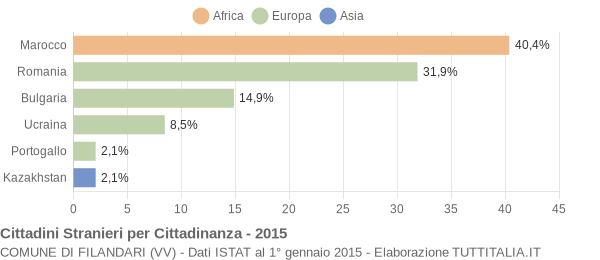 Grafico cittadinanza stranieri - Filandari 2015