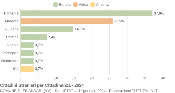 Grafico cittadinanza stranieri - Filandari 2024