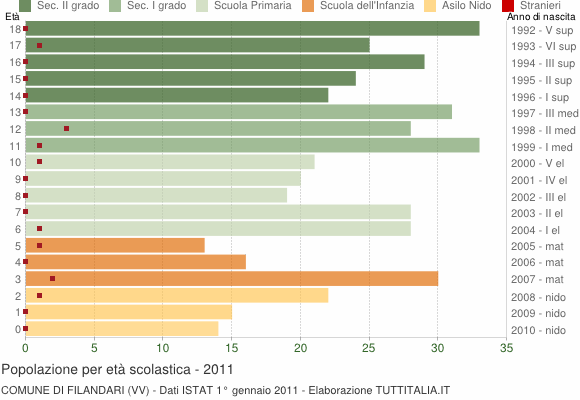 Grafico Popolazione in età scolastica - Filandari 2011