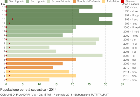 Grafico Popolazione in età scolastica - Filandari 2014