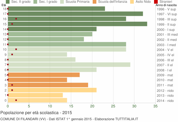 Grafico Popolazione in età scolastica - Filandari 2015