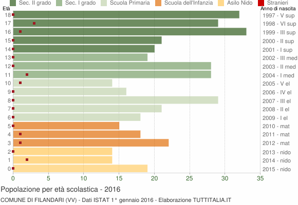 Grafico Popolazione in età scolastica - Filandari 2016