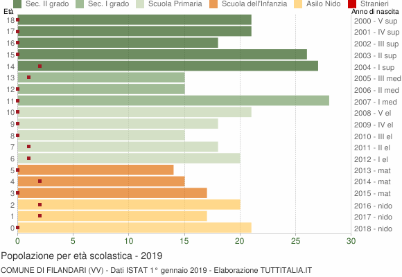 Grafico Popolazione in età scolastica - Filandari 2019
