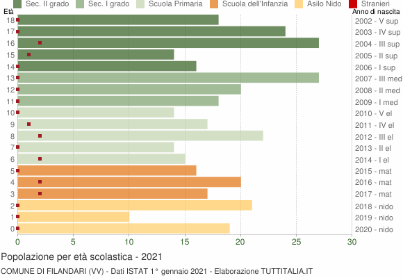 Grafico Popolazione in età scolastica - Filandari 2021