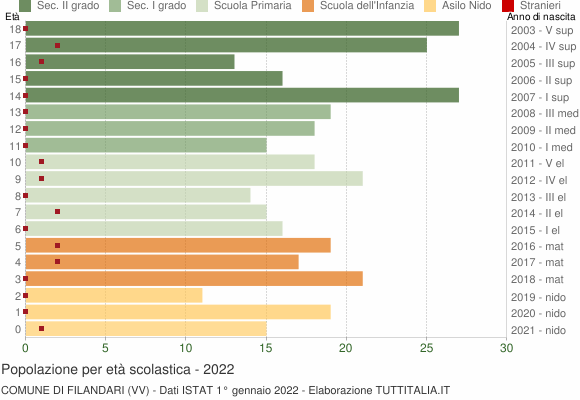 Grafico Popolazione in età scolastica - Filandari 2022