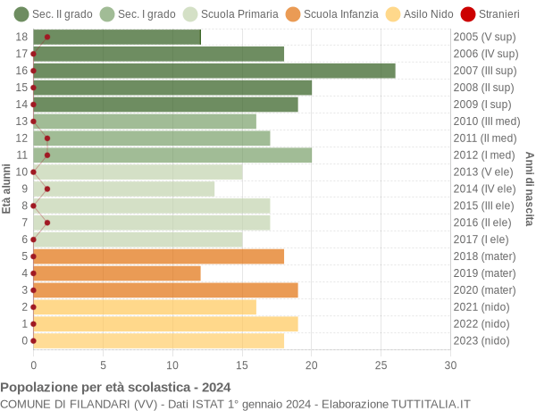 Grafico Popolazione in età scolastica - Filandari 2024