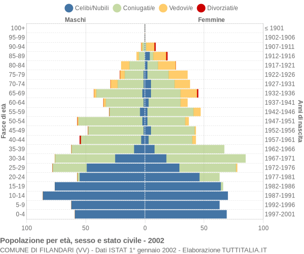 Grafico Popolazione per età, sesso e stato civile Comune di Filandari (VV)