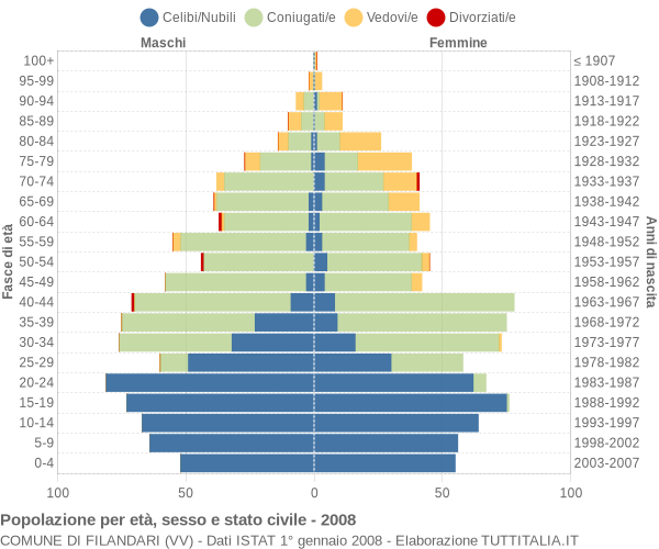 Grafico Popolazione per età, sesso e stato civile Comune di Filandari (VV)