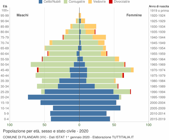 Grafico Popolazione per età, sesso e stato civile Comune di Filandari (VV)