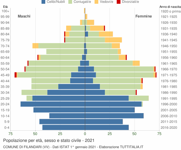 Grafico Popolazione per età, sesso e stato civile Comune di Filandari (VV)