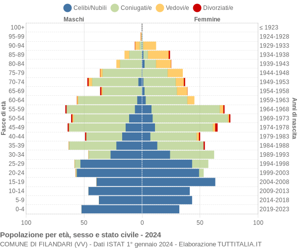 Grafico Popolazione per età, sesso e stato civile Comune di Filandari (VV)