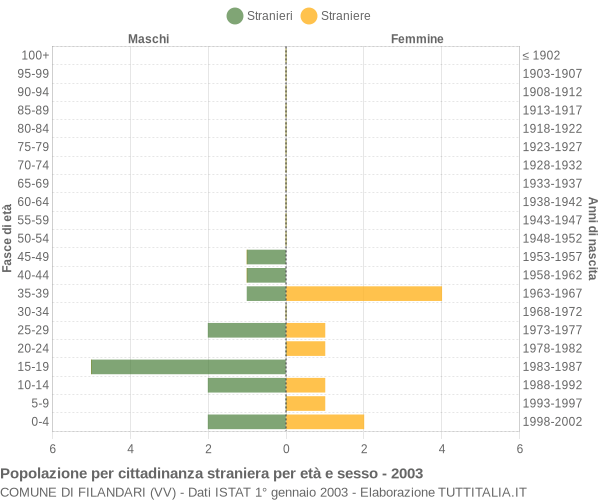 Grafico cittadini stranieri - Filandari 2003