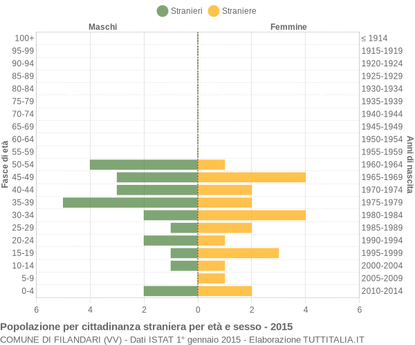 Grafico cittadini stranieri - Filandari 2015