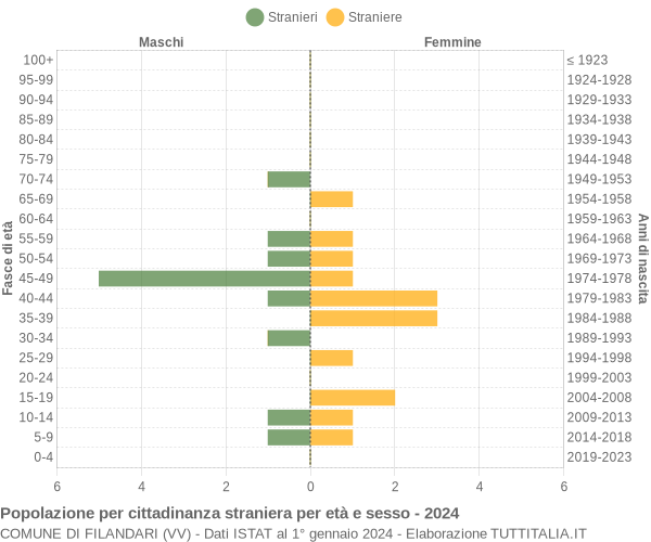 Grafico cittadini stranieri - Filandari 2024