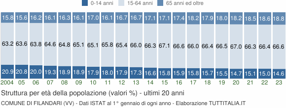 Grafico struttura della popolazione Comune di Filandari (VV)