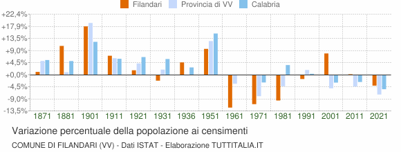 Grafico variazione percentuale della popolazione Comune di Filandari (VV)